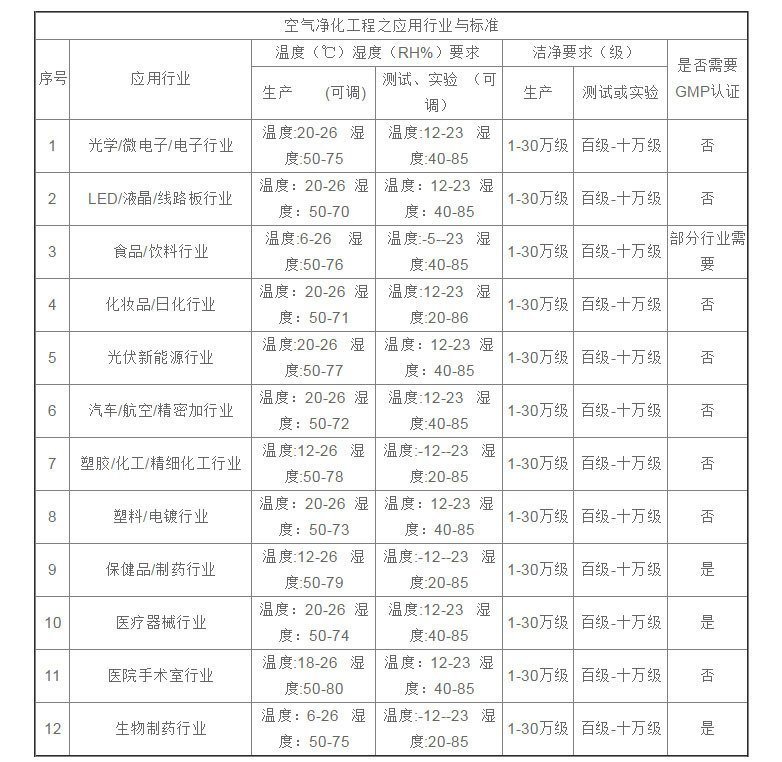 環境控制溫濕度標準